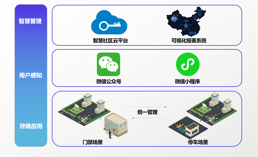 智慧社區人車通行解決方案